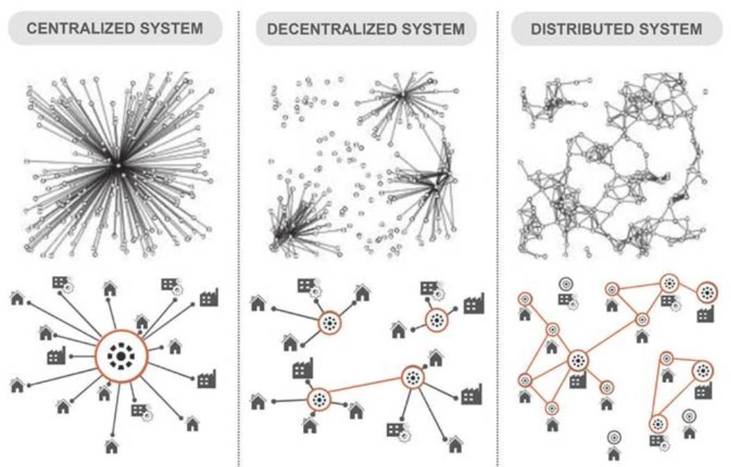 Centralized, Decentralized, & Distributed Networks